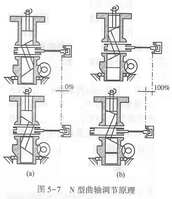 柱塞计量泵N型曲轴调节原理