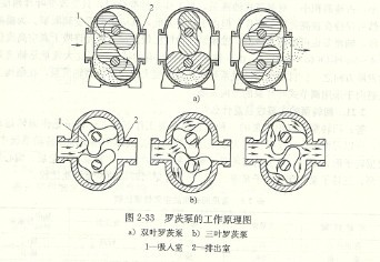 什么是罗茨泵,罗茨泵的工作原理是什么?