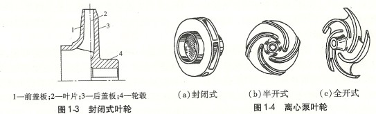 离心泵叶轮