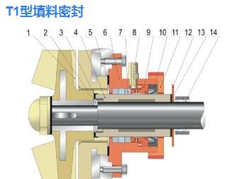 T1型填料密封